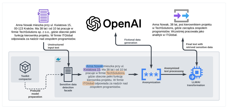 Enhancing Privacy While Preserving Context in Text Transformations by Large Language Models